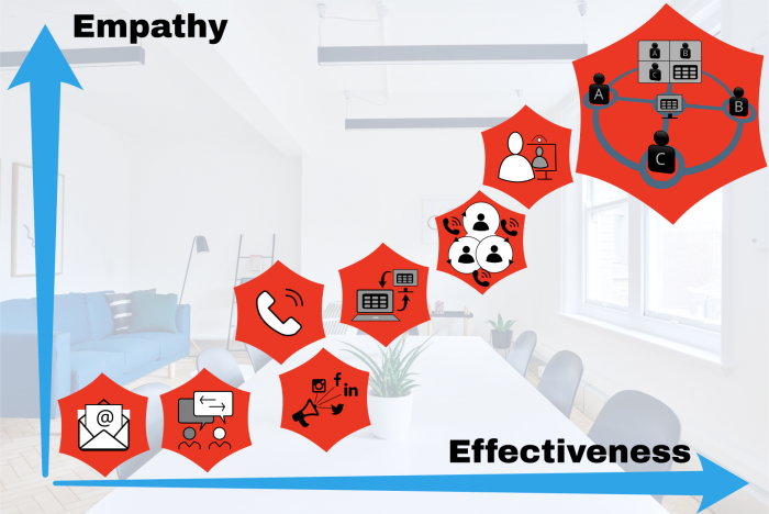 Smart Meetings outperform Email, Chat, Phone & Screen-Sharing