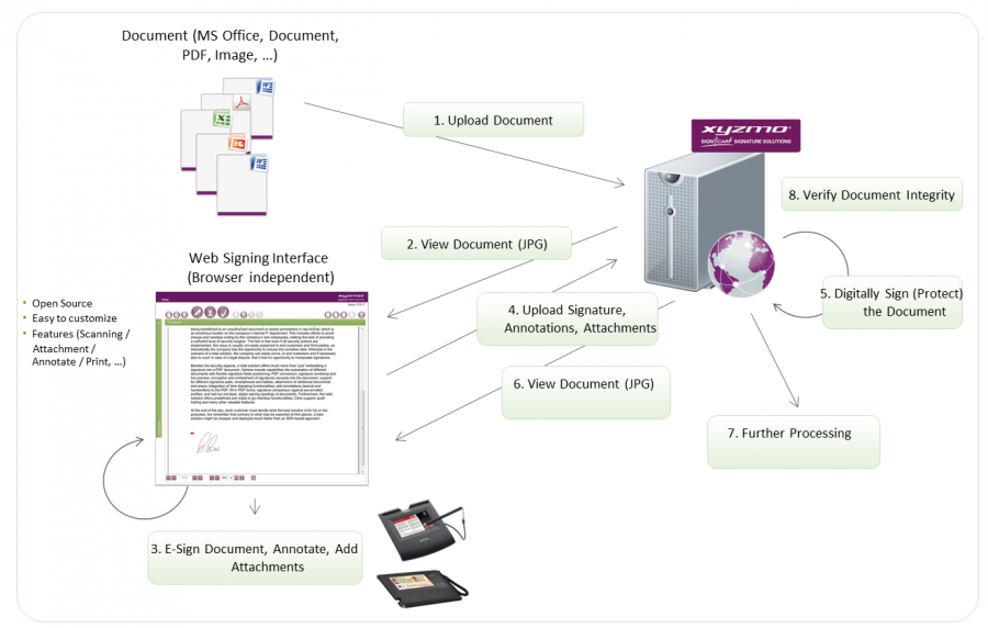 Digital signature software - Web Signing Interface