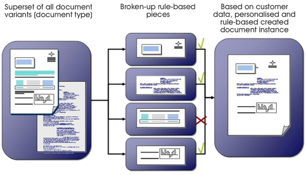 Document Content Pieces