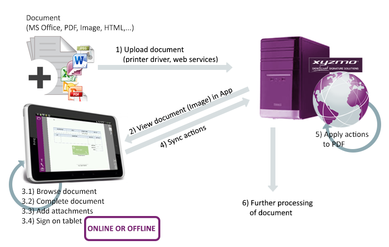 iPad Android Archtiecture Overview